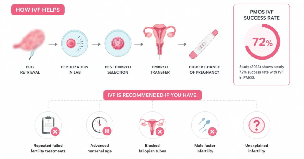 How IVF Improves Chances of Pregnancy for PMOS