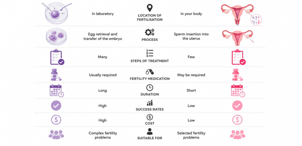 IVF vs IUI comparison