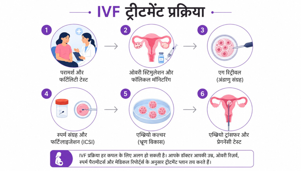 IVF Treatment Process