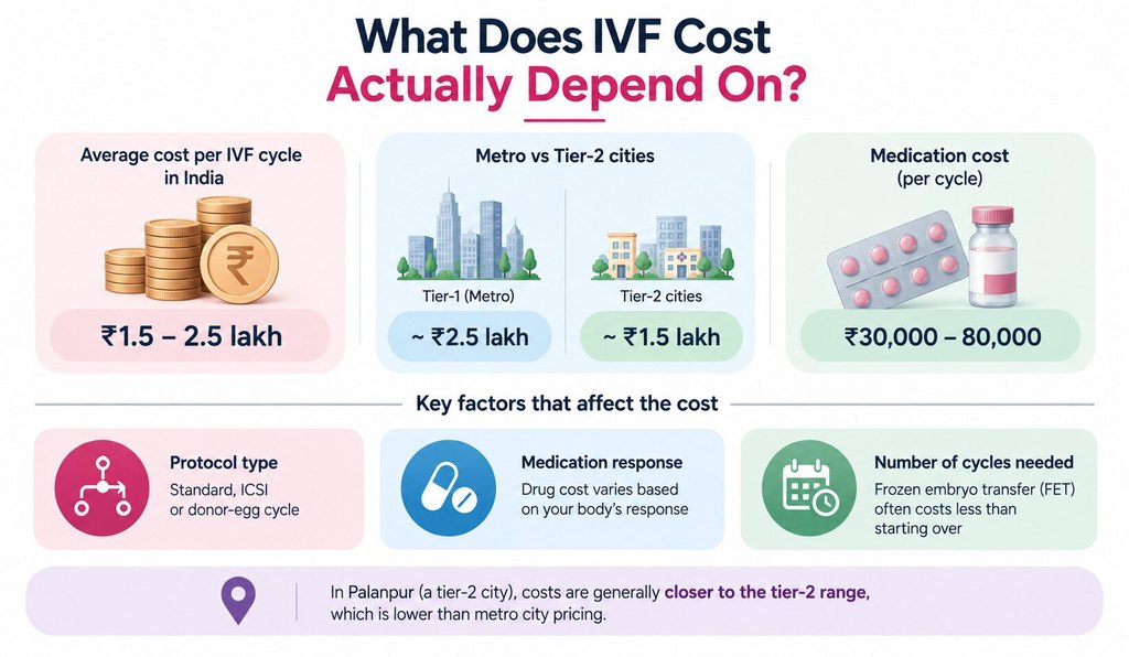 What IVF Costs Depend On